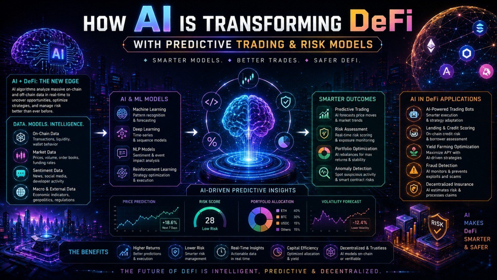 How AI Is Transforming DeFi: Predictive Trading and Risk Models