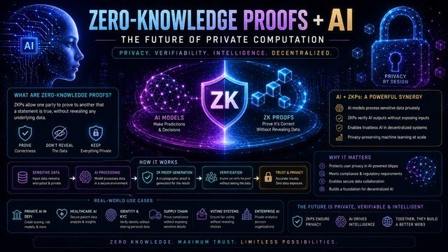 Zero-Knowledge Proofs Meet AI: Private Computation's Next Era